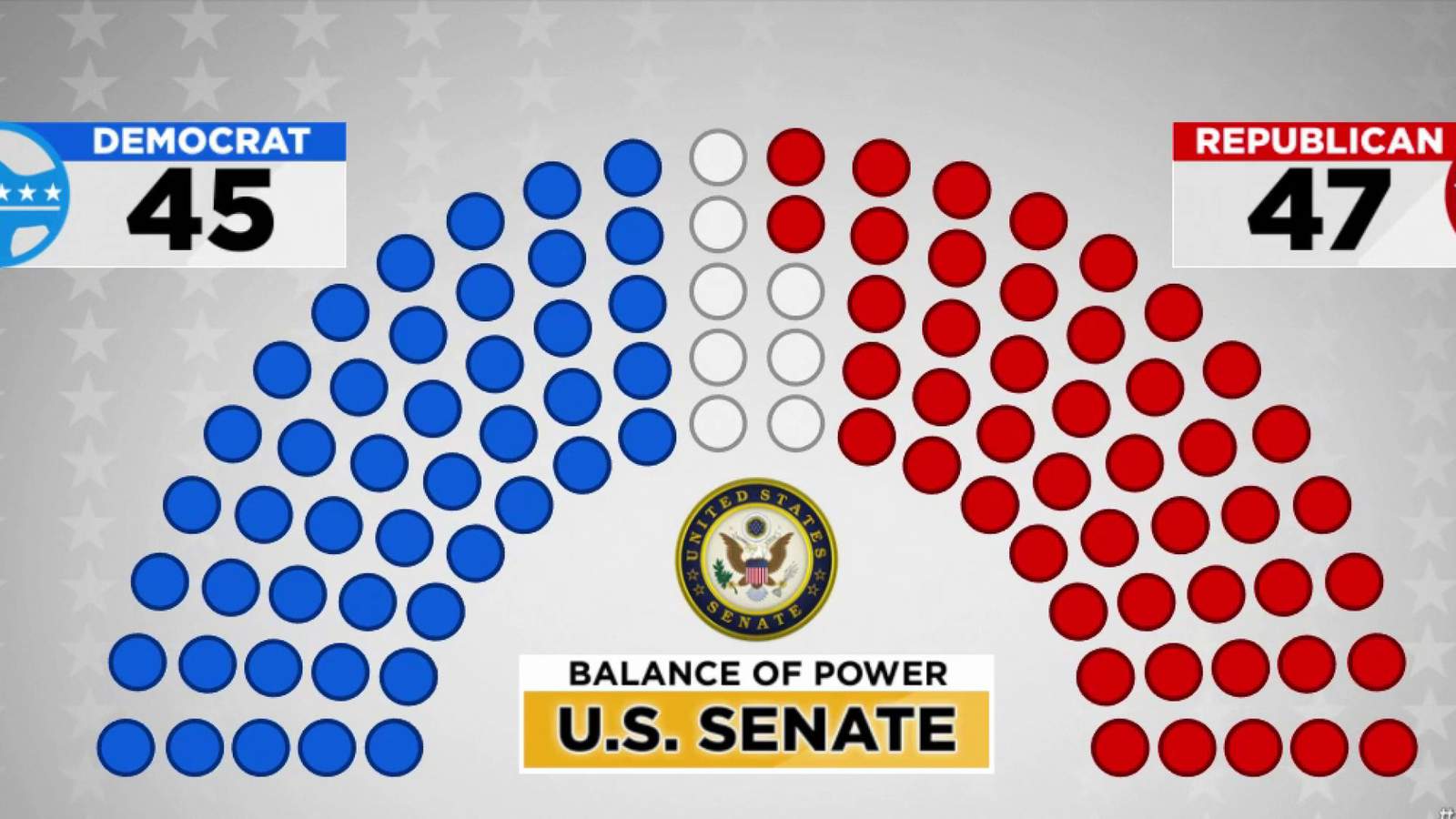 Balance of Power for Congress Which party will control U.S. House, Senate?