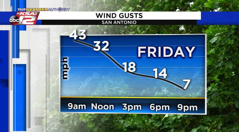 Wind gusts, cooler temperatures on Friday