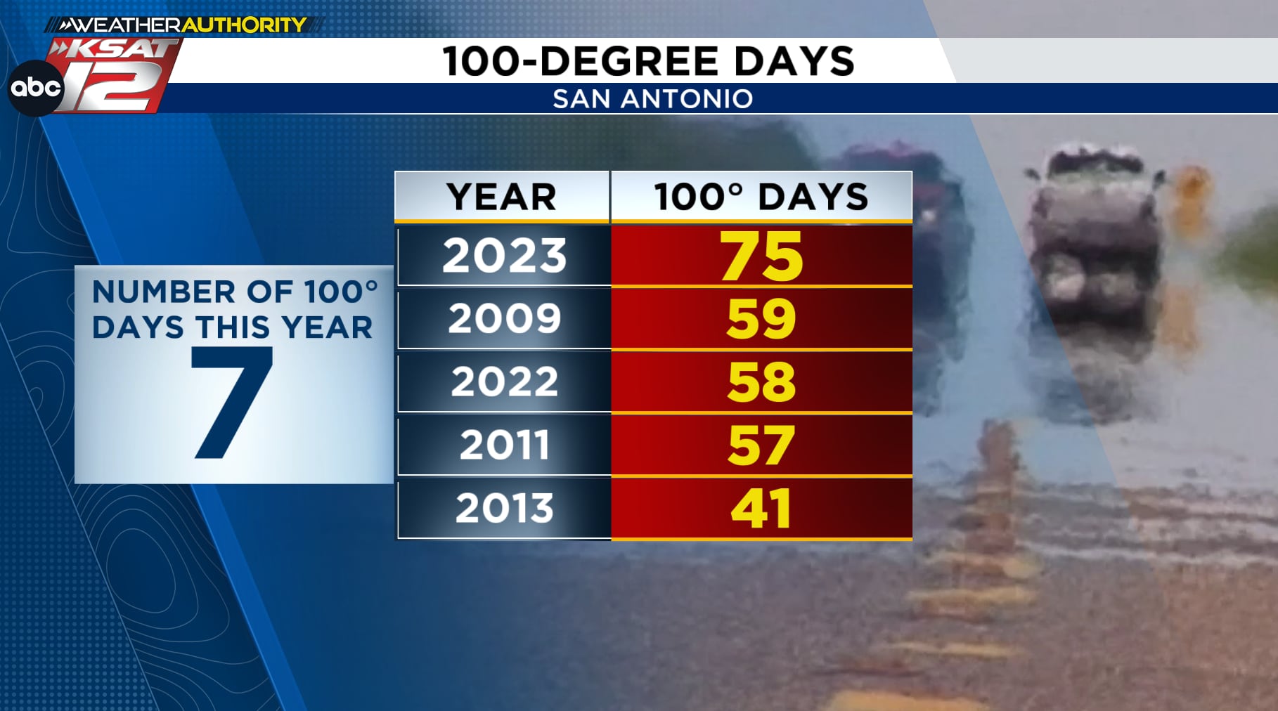 Number of 100° days as of 6/24/24